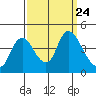 Tide chart for Joice Island, Suisun Bay, California on 2021/09/24