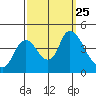 Tide chart for Joice Island, Suisun Bay, California on 2021/09/25