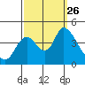Tide chart for Joice Island, Suisun Bay, California on 2021/09/26