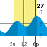 Tide chart for Joice Island, Suisun Bay, California on 2021/09/27