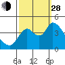 Tide chart for Joice Island, Suisun Bay, California on 2021/09/28