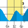 Tide chart for Joice Island, Suisun Bay, California on 2021/09/3