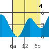 Tide chart for Joice Island, Suisun Bay, California on 2021/09/4
