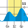 Tide chart for Joice Island, Suisun Bay, California on 2021/10/11