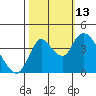 Tide chart for Joice Island, Suisun Bay, California on 2021/10/13