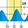 Tide chart for Joice Island, Suisun Bay, California on 2021/10/18