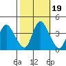 Tide chart for Joice Island, Suisun Bay, California on 2021/10/19
