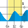 Tide chart for Joice Island, Suisun Bay, California on 2021/10/1