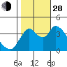 Tide chart for Joice Island, Suisun Bay, California on 2021/10/28