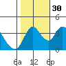Tide chart for Joice Island, Suisun Bay, California on 2021/10/30