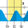 Tide chart for Joice Island, Suisun Bay, California on 2021/10/3
