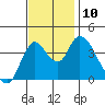 Tide chart for Joice Island, Suisun Bay, California on 2021/11/10