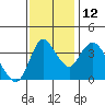 Tide chart for Joice Island, Suisun Bay, California on 2021/11/12