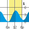 Tide chart for Joice Island, Suisun Bay, California on 2021/11/1