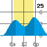 Tide chart for Joice Island, Suisun Bay, California on 2021/11/25