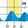 Tide chart for Joice Island, Suisun Bay, California on 2021/11/28