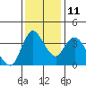 Tide chart for Joice Island, Suisun Bay, California on 2021/12/11