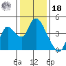 Tide chart for Joice Island, Suisun Bay, California on 2021/12/18