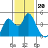 Tide chart for Joice Island, Suisun Bay, California on 2021/12/20