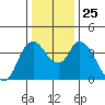Tide chart for Joice Island, Suisun Bay, California on 2021/12/25