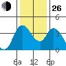 Tide chart for Joice Island, Suisun Bay, California on 2021/12/26