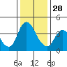 Tide chart for Joice Island, Suisun Bay, California on 2021/12/28