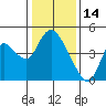 Tide chart for Joice Island, Suisun Bay, California on 2022/01/14