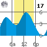 Tide chart for Joice Island, Suisun Bay, California on 2022/01/17