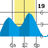 Tide chart for Joice Island, Suisun Bay, California on 2022/01/19