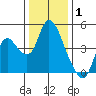 Tide chart for Joice Island, Suisun Bay, California on 2022/01/1