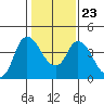 Tide chart for Joice Island, Suisun Bay, California on 2022/01/23