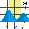 Tide chart for Joice Island, Suisun Bay, California on 2022/01/24