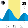 Tide chart for Joice Island, Suisun Bay, California on 2022/01/25