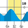 Tide chart for Joice Island, Suisun Bay, California on 2022/02/10