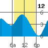 Tide chart for Joice Island, Suisun Bay, California on 2022/02/12