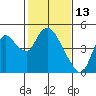 Tide chart for Joice Island, Suisun Bay, California on 2022/02/13