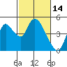 Tide chart for Joice Island, Suisun Bay, California on 2022/02/14