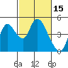 Tide chart for Joice Island, Suisun Bay, California on 2022/02/15