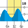 Tide chart for Joice Island, Suisun Bay, California on 2022/02/18