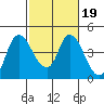 Tide chart for Joice Island, Suisun Bay, California on 2022/02/19