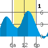 Tide chart for Joice Island, Suisun Bay, California on 2022/02/1