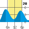 Tide chart for Joice Island, Suisun Bay, California on 2022/02/20