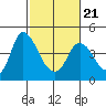 Tide chart for Joice Island, Suisun Bay, California on 2022/02/21