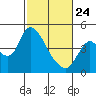 Tide chart for Joice Island, Suisun Bay, California on 2022/02/24