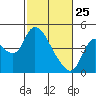 Tide chart for Joice Island, Suisun Bay, California on 2022/02/25