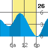 Tide chart for Joice Island, Suisun Bay, California on 2022/02/26
