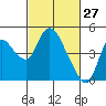 Tide chart for Joice Island, Suisun Bay, California on 2022/02/27