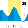 Tide chart for Joice Island, Suisun Bay, California on 2022/02/28