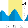 Tide chart for Joice Island, Suisun Bay, California on 2022/03/14
