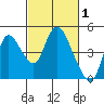 Tide chart for Joice Island, Suisun Bay, California on 2022/03/1